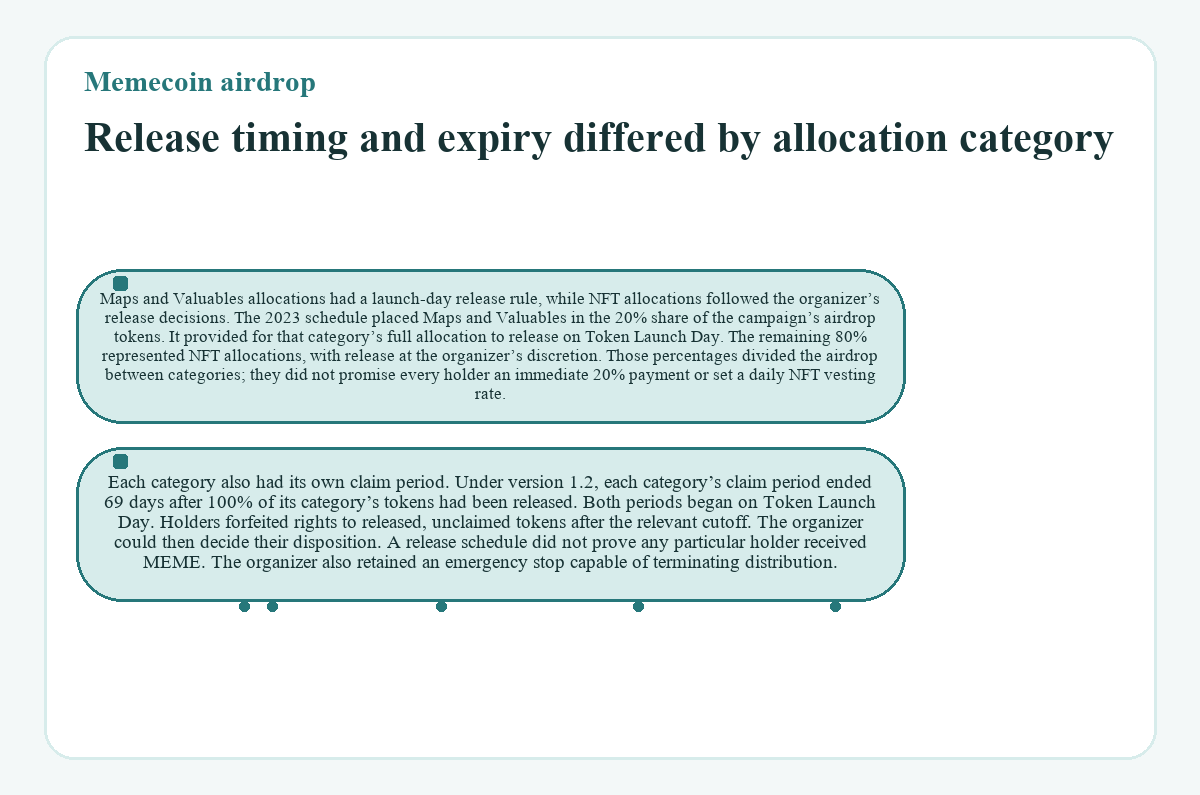 Illustration: Memecoin airdrop - Release timing and expiry differed by allocation category